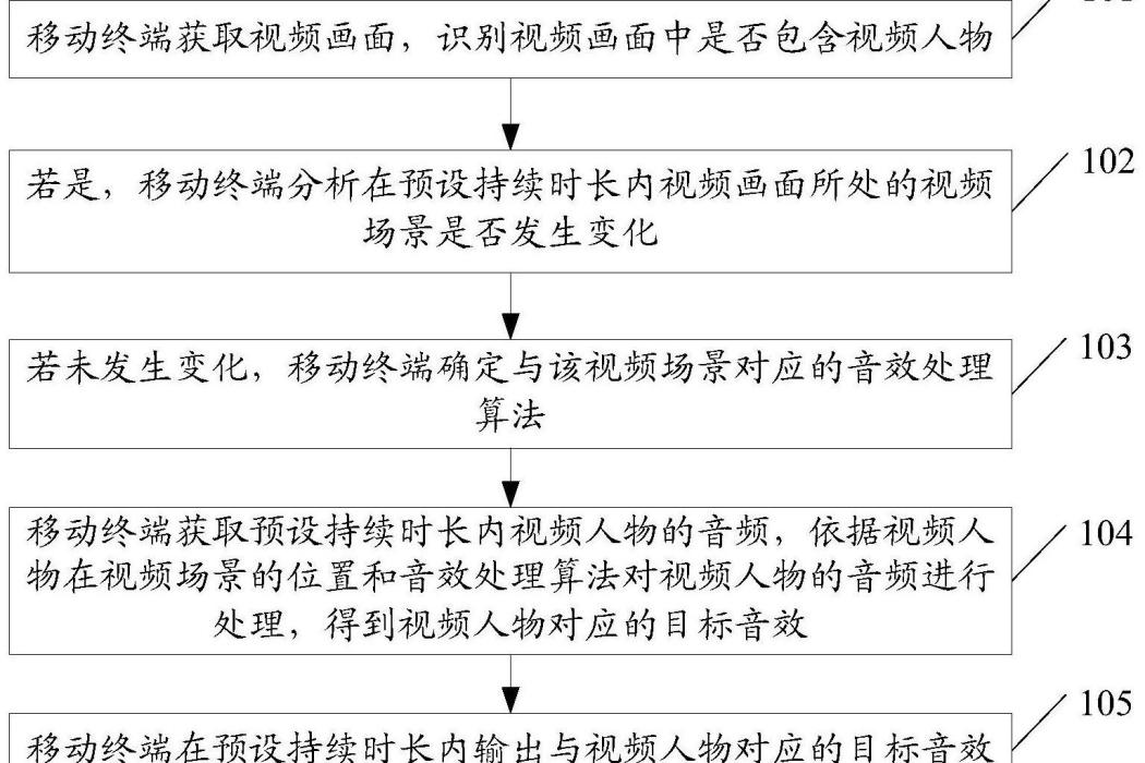 視頻人物音效處理方法、裝置、移動終端及存儲介質