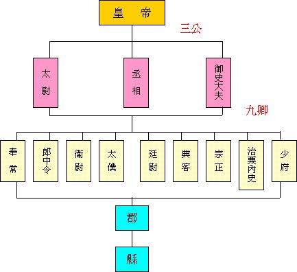 秦國官制