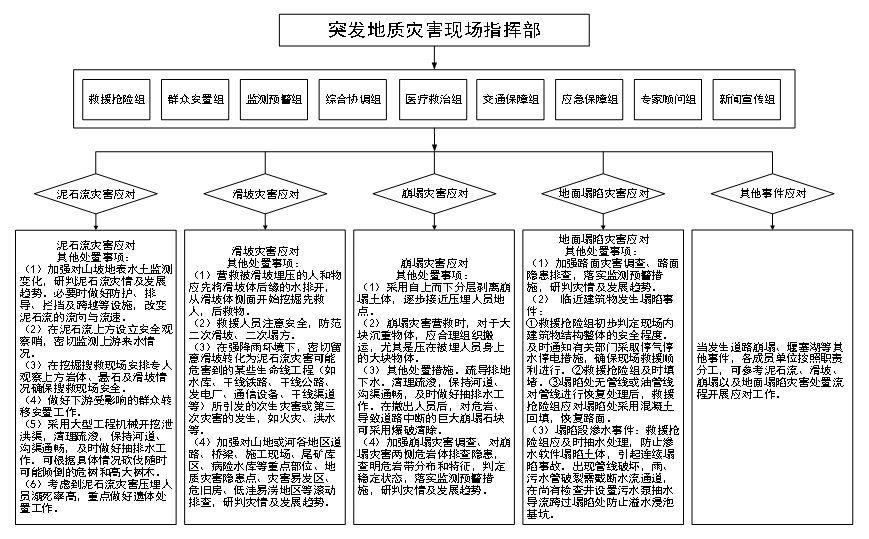 北京市突發地質災害應急預案