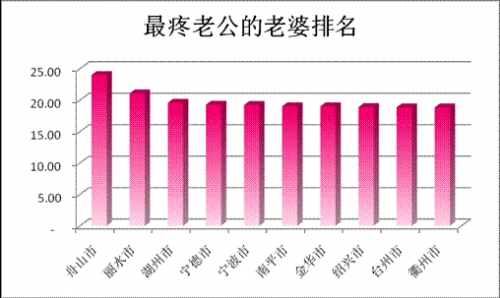 最疼老公的老婆排名