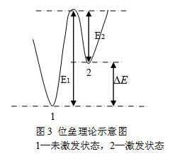 玻璃化轉變理論