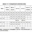 2014年各地高考錄取分數線