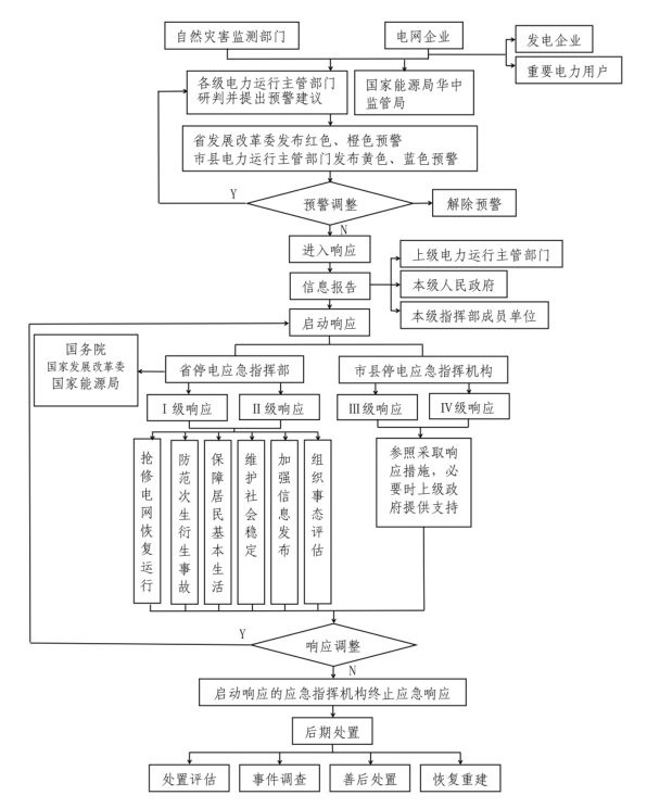 江西省大面積停電事件應急預案