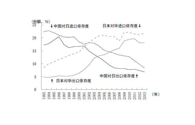 進出口依賴度