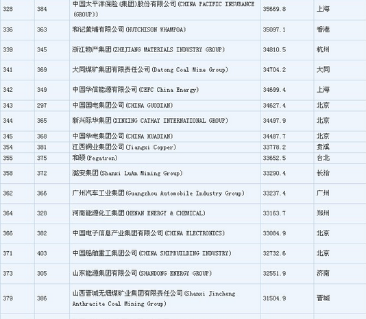 2015年《財富》世界500強排行榜