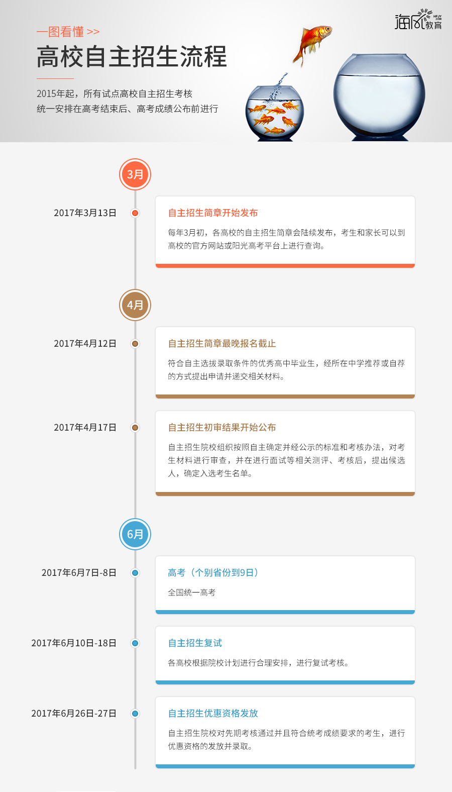 2017年自主招生流程圖