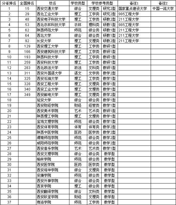 2013陝西省大學綜合實力排行榜