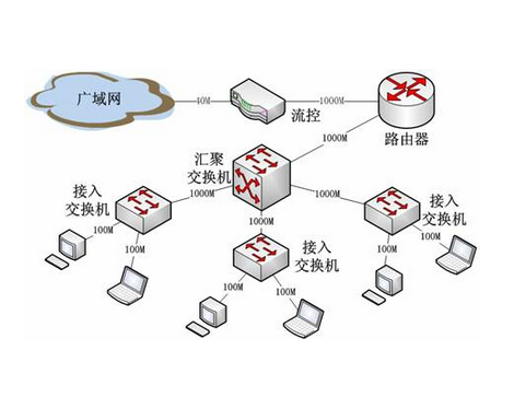 網路擁塞