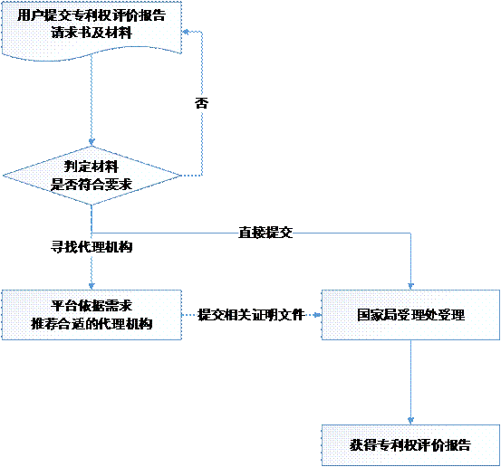 智慧財產權公共服務包