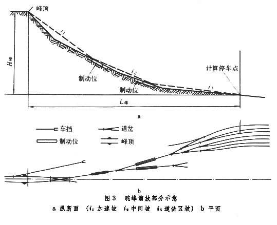 鐵路調車駝峰