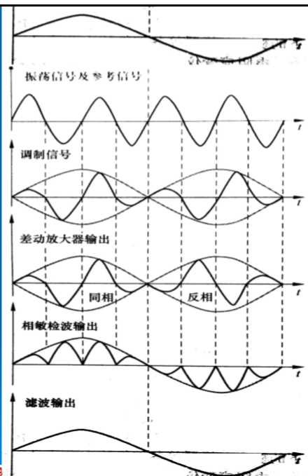 相敏檢波