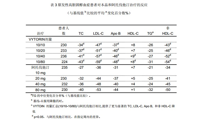 依折麥布辛伐他汀片