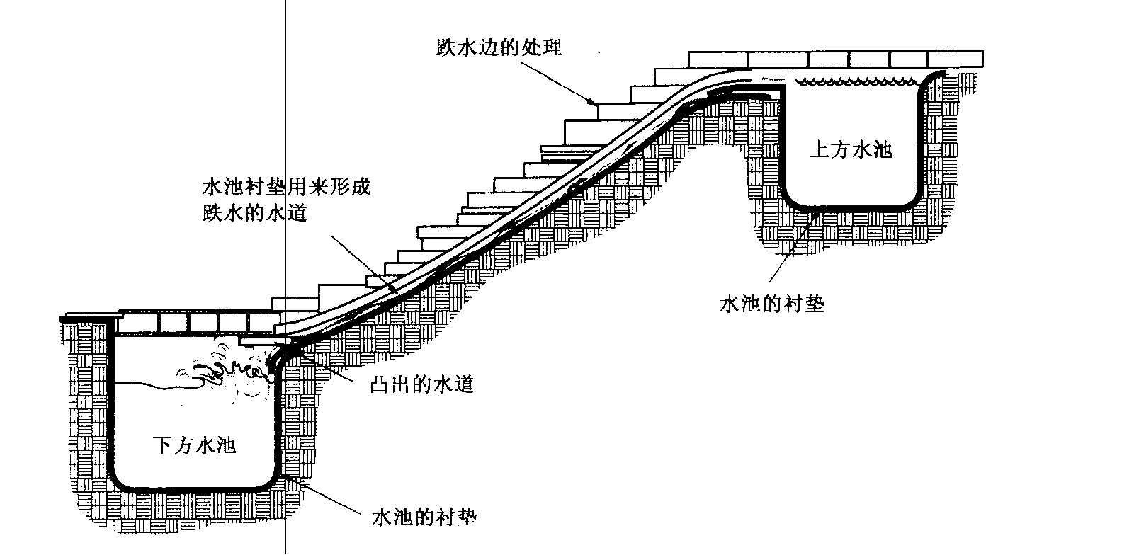 跌水溝渠