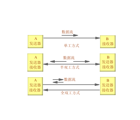 全雙工