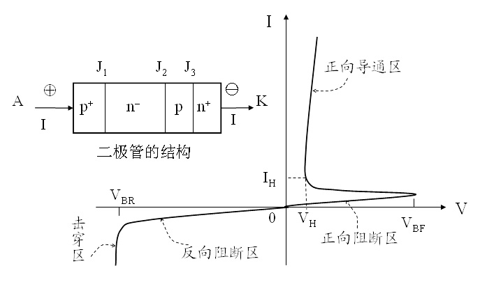 轉折二極體的基本結構和伏安特性