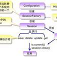 Hibernate(開放原始碼的對象關係映射框架)