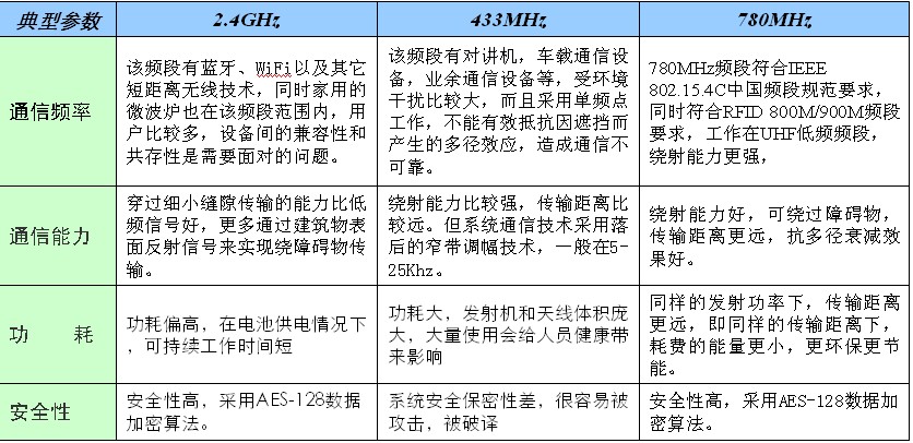 幾個頻段比較