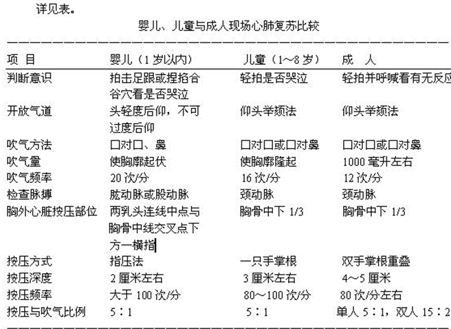 嬰幼兒心肺復甦