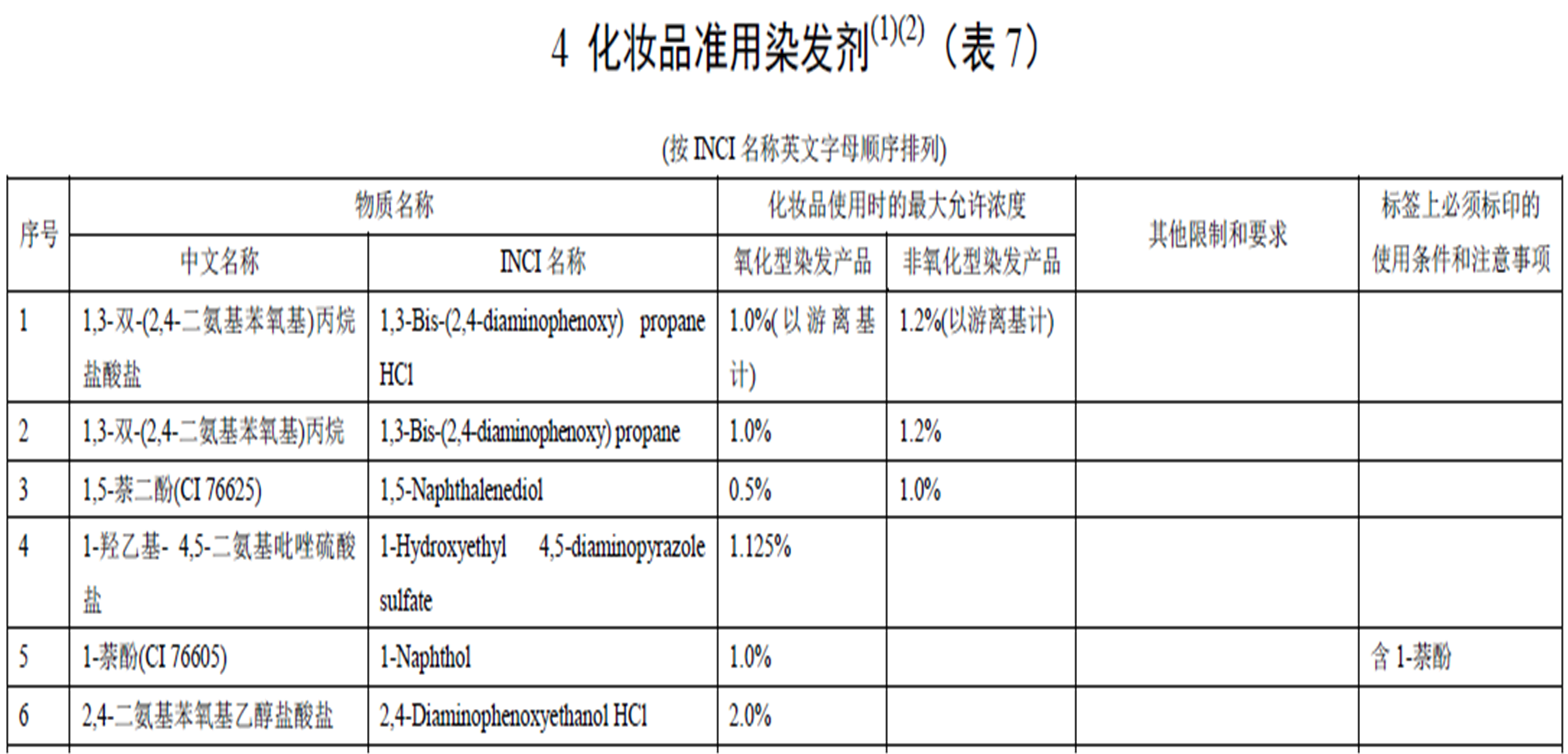 化妝品準用組分