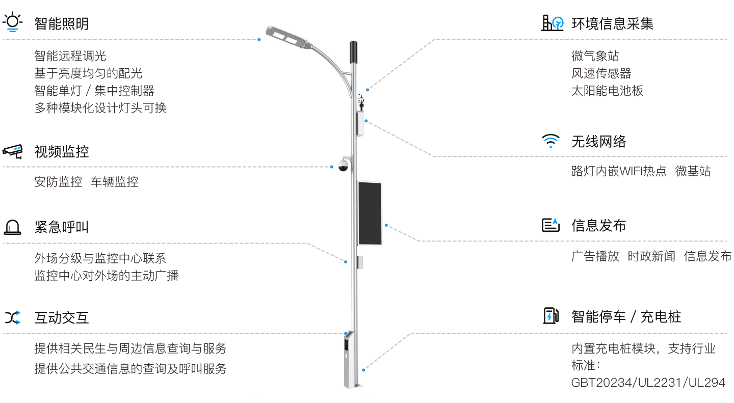 堯達信息科技智慧路燈功能示意圖