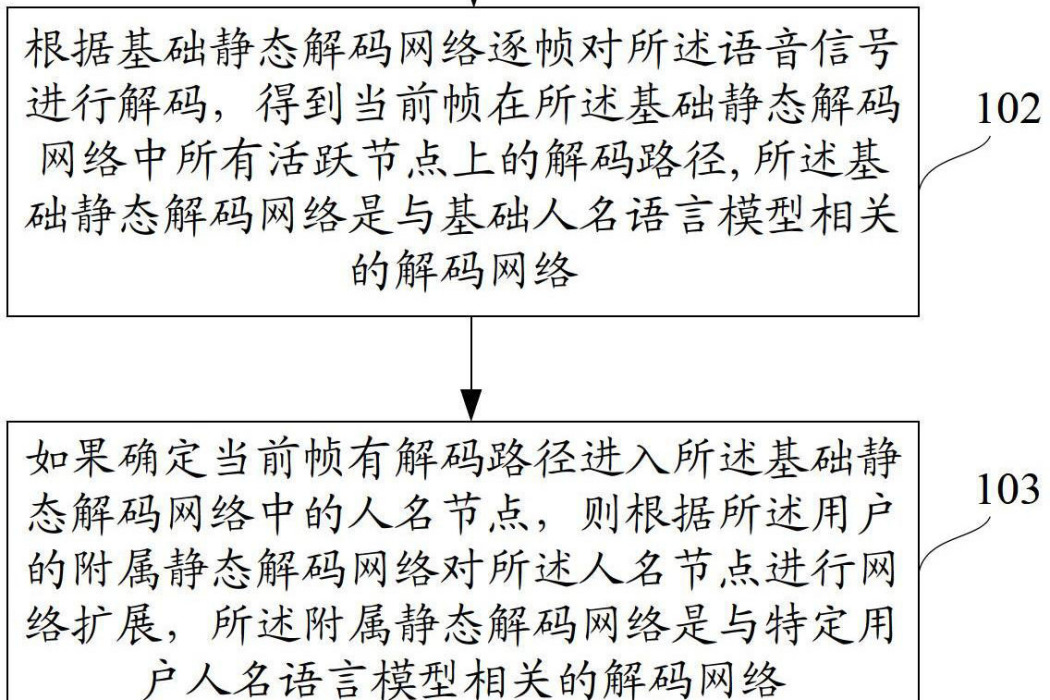 用戶個性化信息語音識別方法及系統