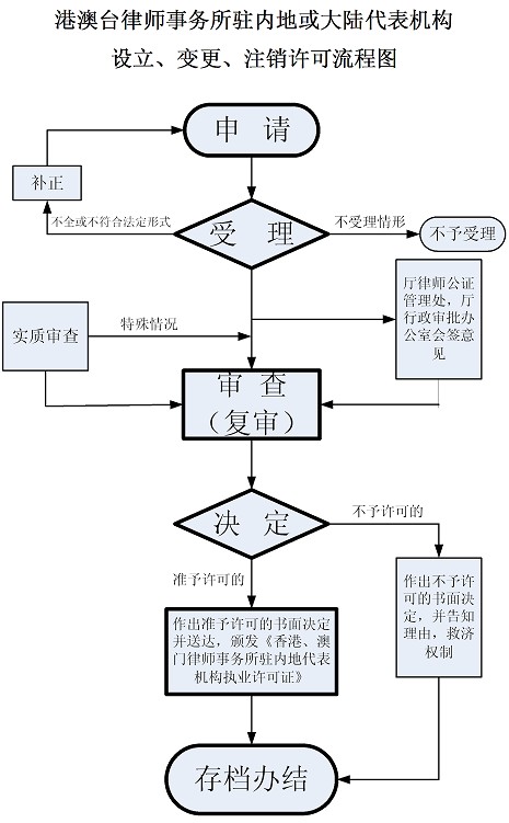 香港、澳門特別行政區律師事務所駐內地代表機構管理辦法