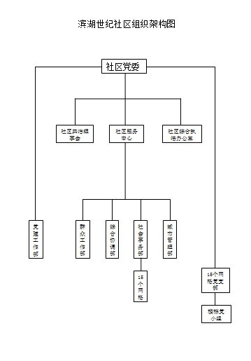 濱湖世紀社區組織架構