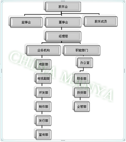 漫牙集團結構圖