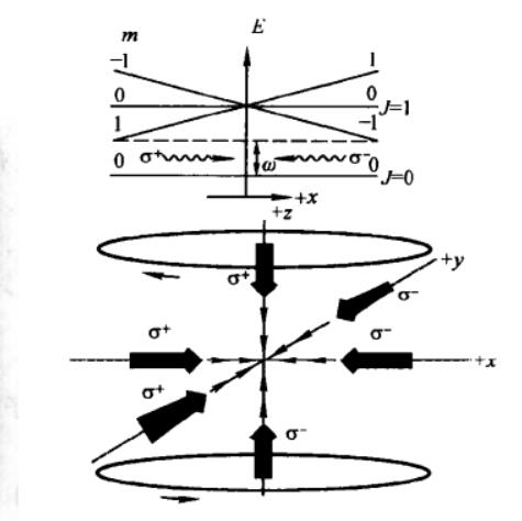 磁-光阱的工作原理