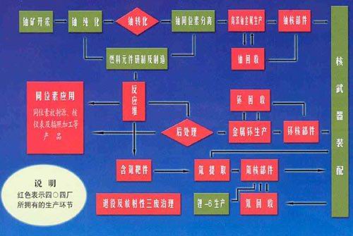 動力堆乏燃料後處理技術