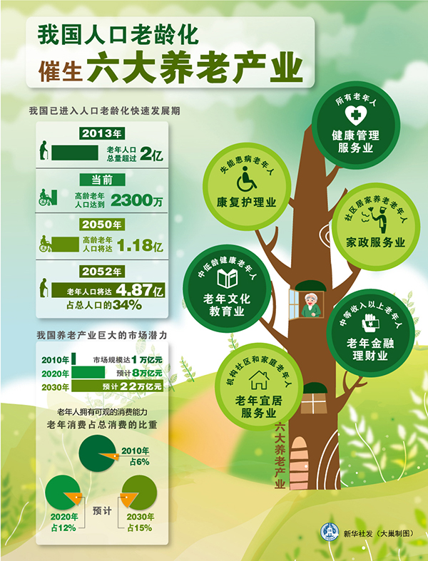 應對人口老齡化：社會化養老服務體系構建及規劃