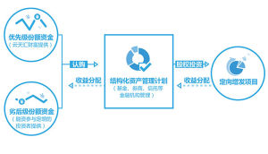 雲天匯定向增發配資業務模式圖