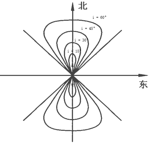 不同傾角下地球同步衛星的星下點軌跡