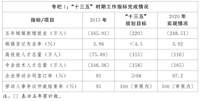 雲南省“十四五”就業促進規劃