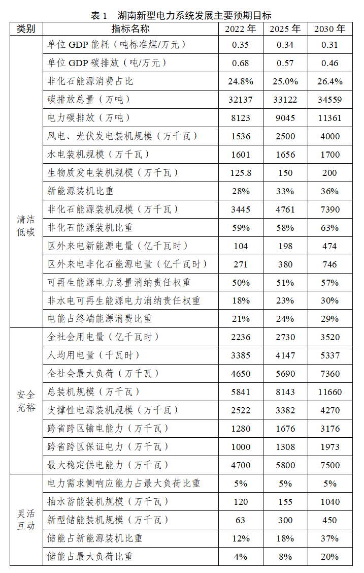 湖南省新型電力系統發展規劃綱要