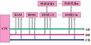 系統匯流排