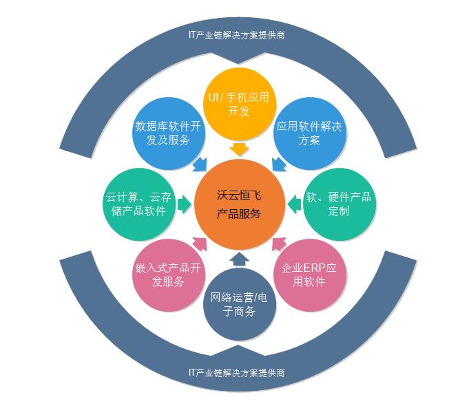 武漢沃雲恆飛信息科技有限公司