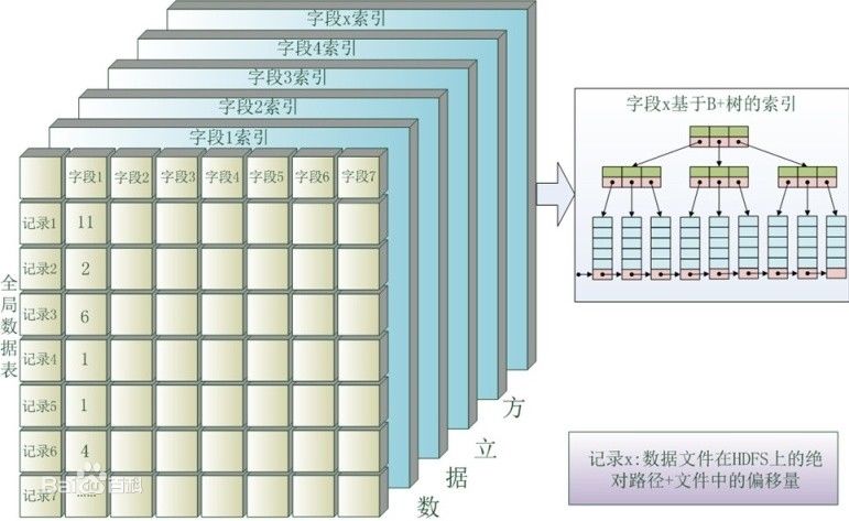 B樹索引