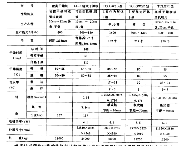 部分鏈式乾燥器的規格和技術性能