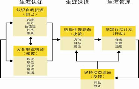 職業生涯管理(人力資源管理理論)