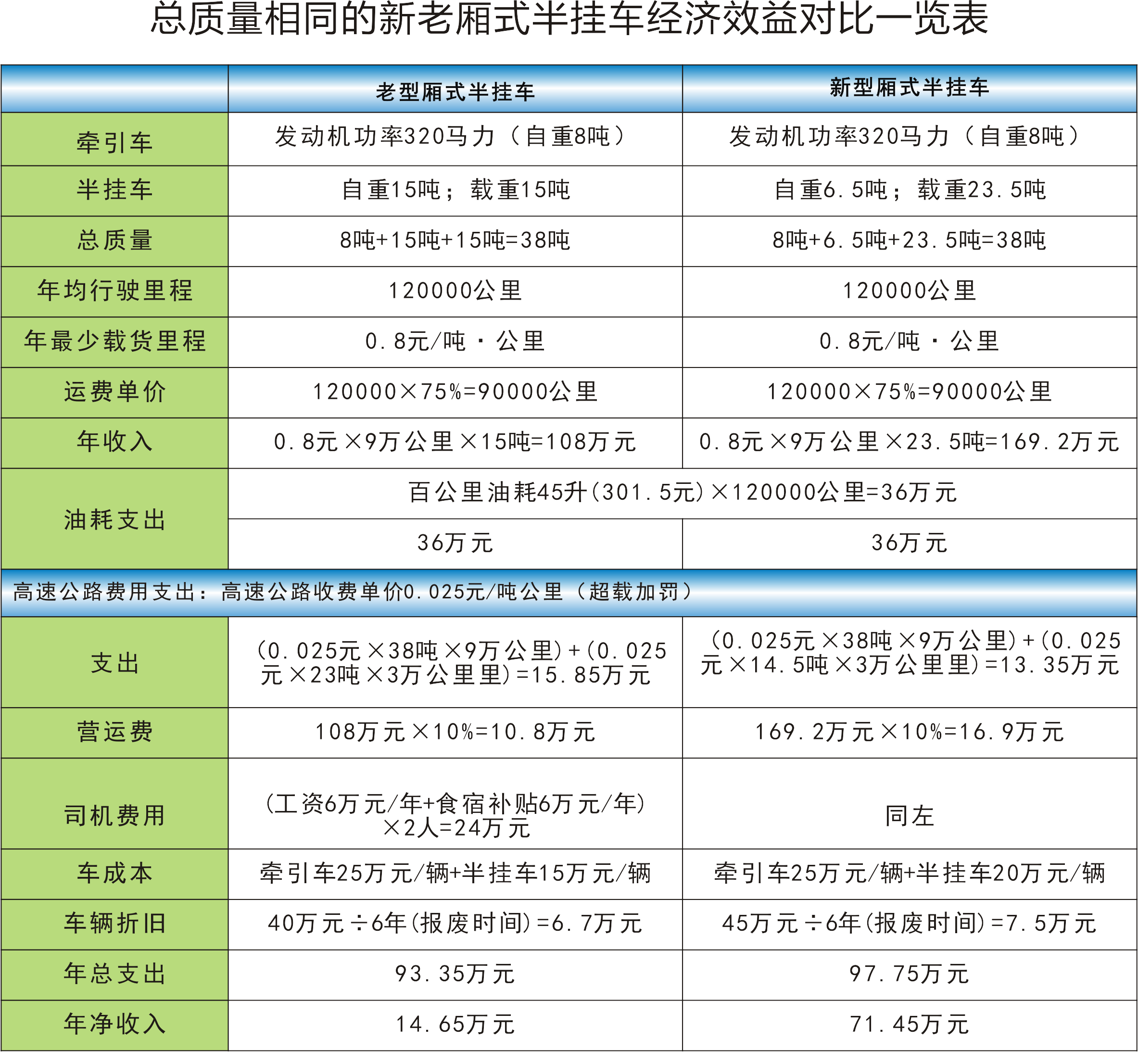 總質量相同的新老廂式半掛車經濟效益對比