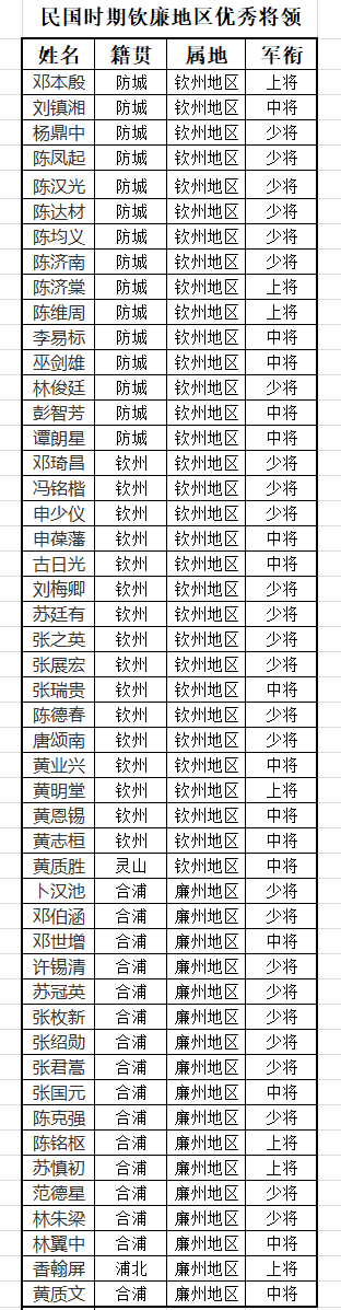 民國時期欽廉地區部分將領