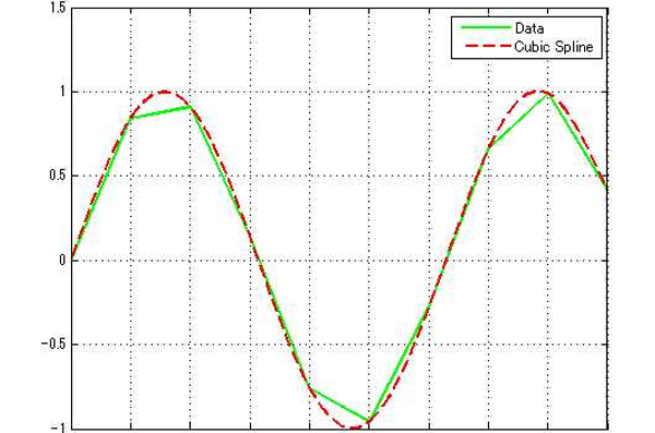 三次樣條插值