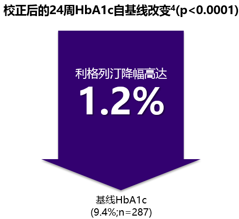 校正後的24周HbA1c自基線改變