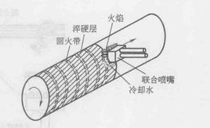 火焰淬火連續式加熱——冷卻法（3）