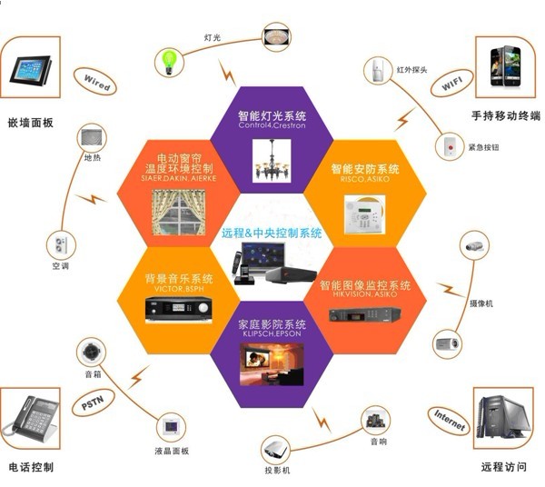 艾爾柯家居智慧型系統