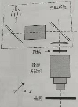 步進式光刻機