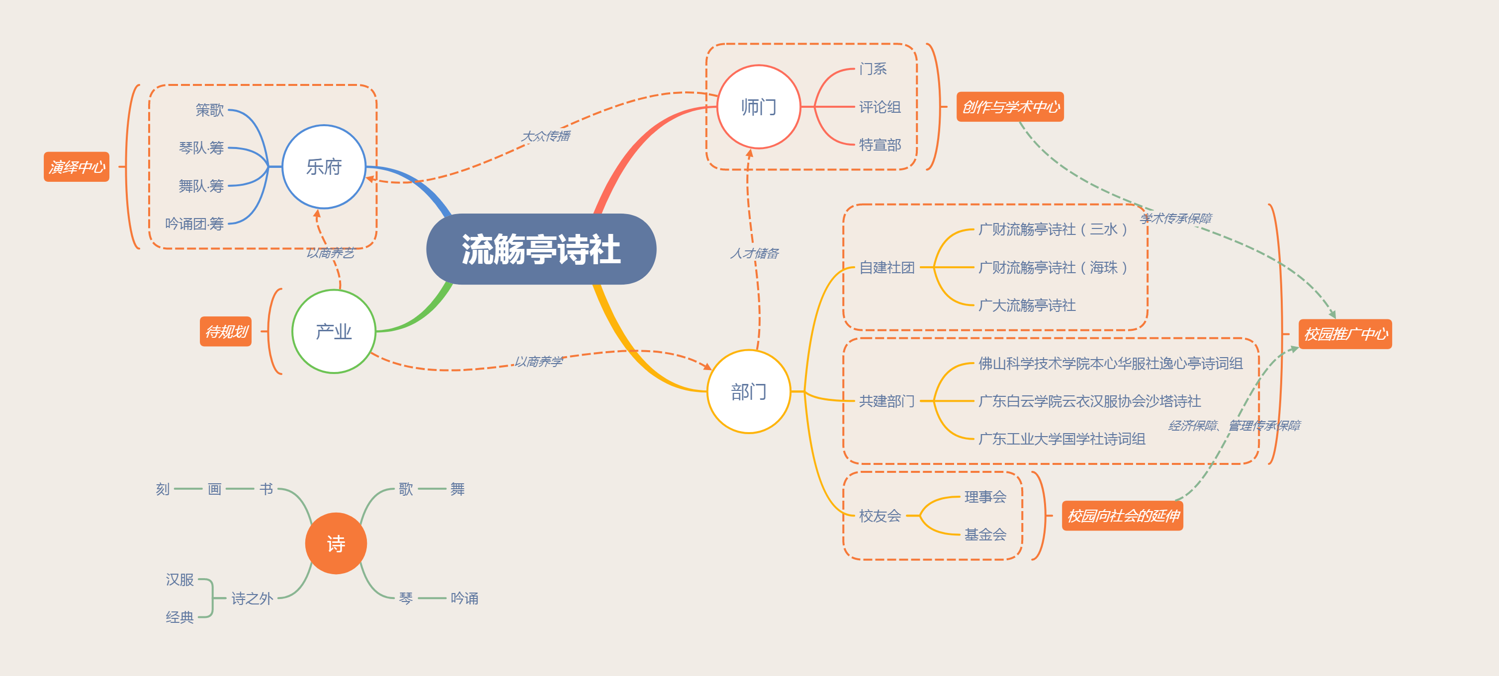 流觴亭詩社體系架構圖