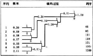 信源編碼