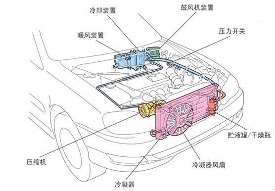 汽車空調系統